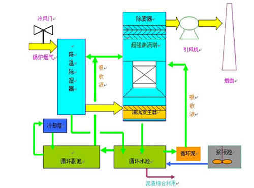 小型脫硫脫硝一體化技術(shù)